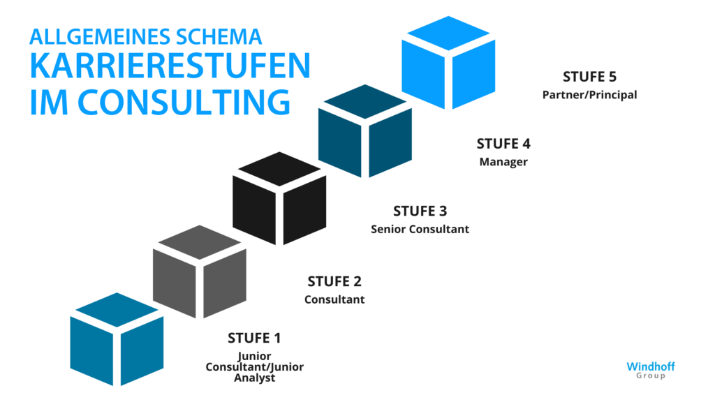 Welche Stufen gibt es im Consulting?_Windhoff-group.de